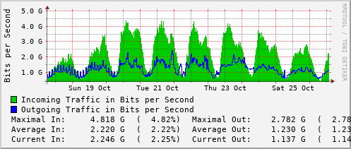 weekly-graph