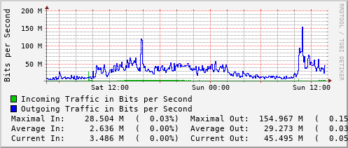 daily-graph