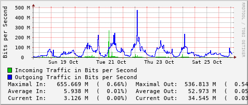 weekly-graph