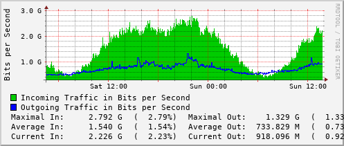 daily-graph