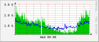 dist-rt_twoh2_2_0_41 Traffic Graph