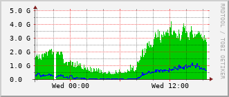 dist-rt_twoh2_2_0_42 Traffic Graph