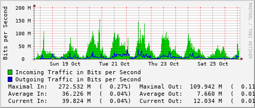 weekly-graph