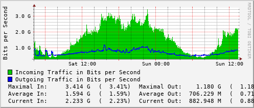daily-graph