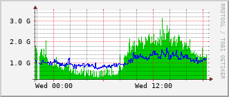 dist-rt_twoh2_6_0_41 Traffic Graph