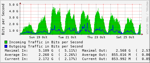 weekly-graph