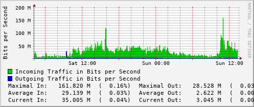 daily-graph