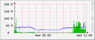 dms-rt-1907_te1_0_23 Traffic Graph