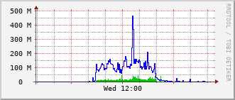 dms-rt-1907_vl460 Traffic Graph