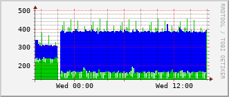 dms-rt-1907_vl499 Traffic Graph