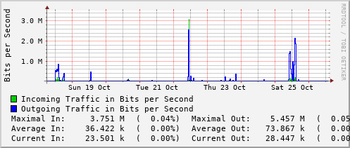 weekly-graph