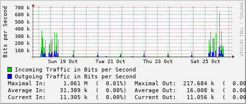 weekly-graph