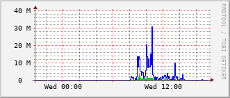 dms2-rt-006a_te1_0_1 Traffic Graph