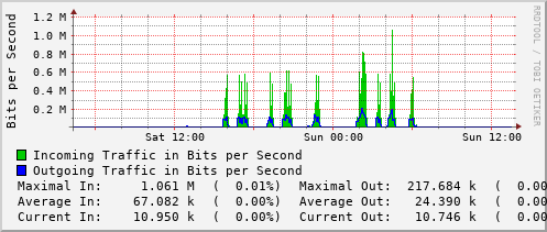 daily-graph