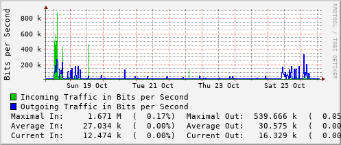 weekly-graph