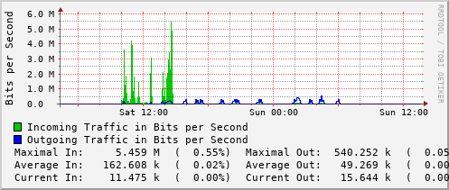 daily-graph