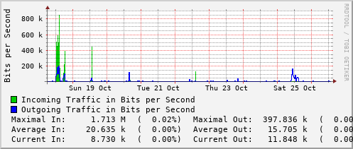 weekly-graph