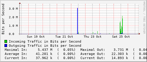 weekly-graph