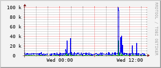 dms2-rt-006a_vl1452 Traffic Graph