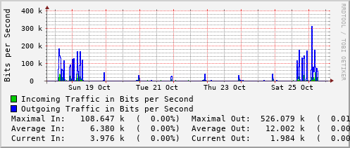 weekly-graph