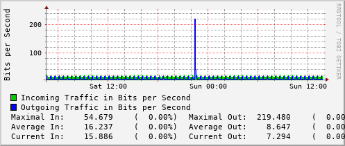 daily-graph