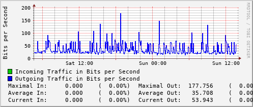 daily-graph