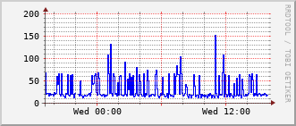 dms2-rt-006a_vl420 Traffic Graph