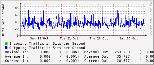 weekly-graph