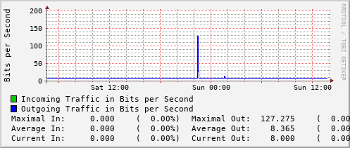 daily-graph