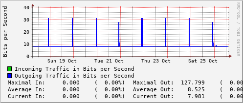 weekly-graph