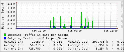 daily-graph