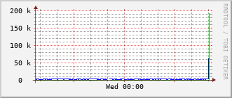 dms2-rt-006a_vl430 Traffic Graph