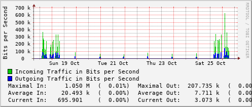 weekly-graph