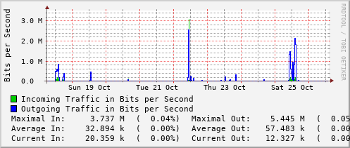 weekly-graph