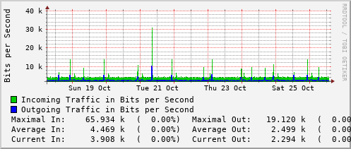 weekly-graph