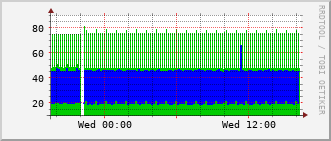 dms2-rt-006a_vl499 Traffic Graph