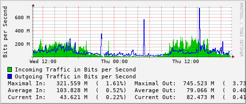 daily-graph