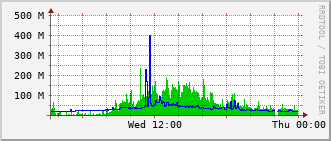 dwe-rt-1527c_po10 Traffic Graph