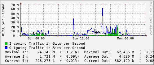 daily-graph