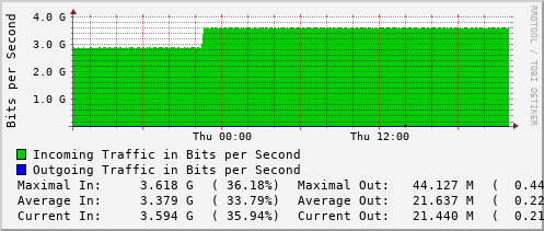 daily-graph