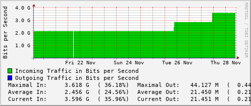 weekly-graph