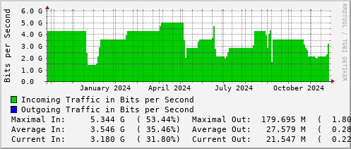 yearly-graph