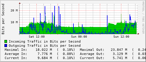 daily-graph