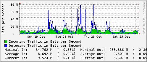 weekly-graph