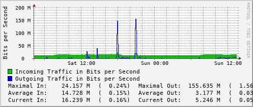 daily-graph