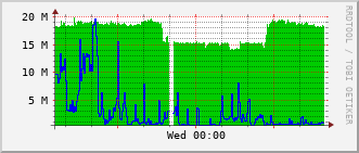 dwe-rt-1527c_te1_0_2 Traffic Graph