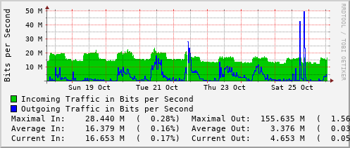 weekly-graph