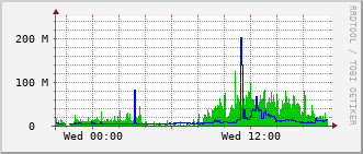 dwe-rt-1527c_te1_0_23 Traffic Graph