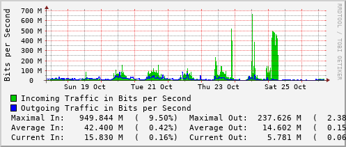 weekly-graph