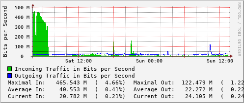 daily-graph
